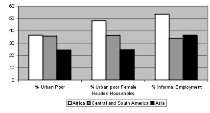 urban poverty